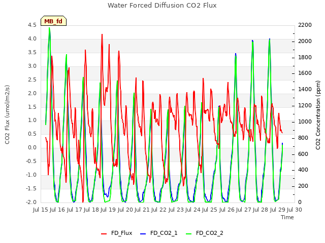 plot of Water Forced Diffusion CO2 Flux