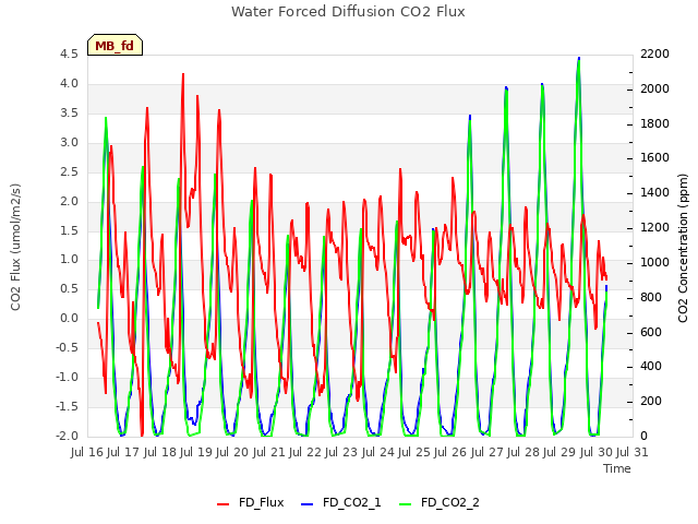 plot of Water Forced Diffusion CO2 Flux