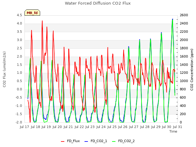 plot of Water Forced Diffusion CO2 Flux