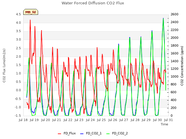 plot of Water Forced Diffusion CO2 Flux