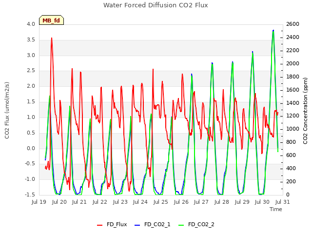 plot of Water Forced Diffusion CO2 Flux