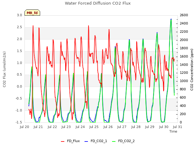 plot of Water Forced Diffusion CO2 Flux