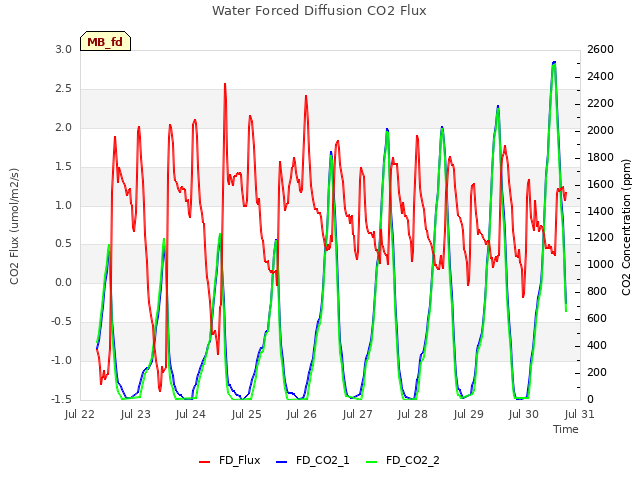 plot of Water Forced Diffusion CO2 Flux