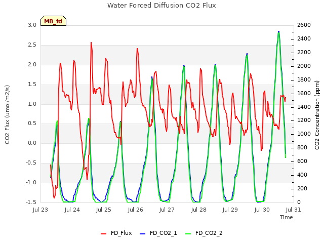 plot of Water Forced Diffusion CO2 Flux