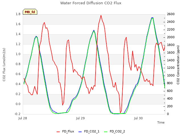 plot of Water Forced Diffusion CO2 Flux