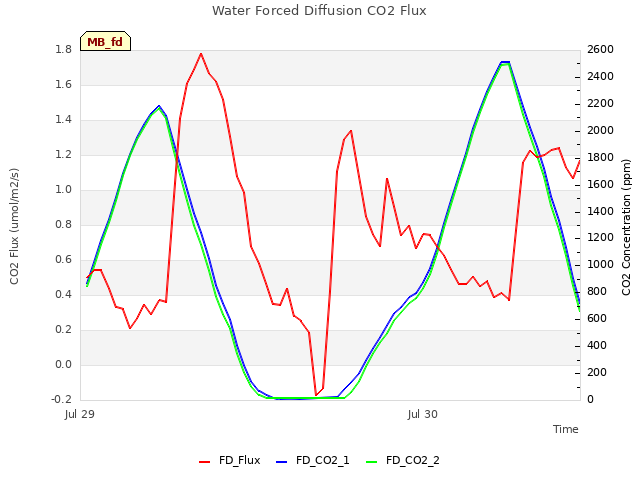 plot of Water Forced Diffusion CO2 Flux