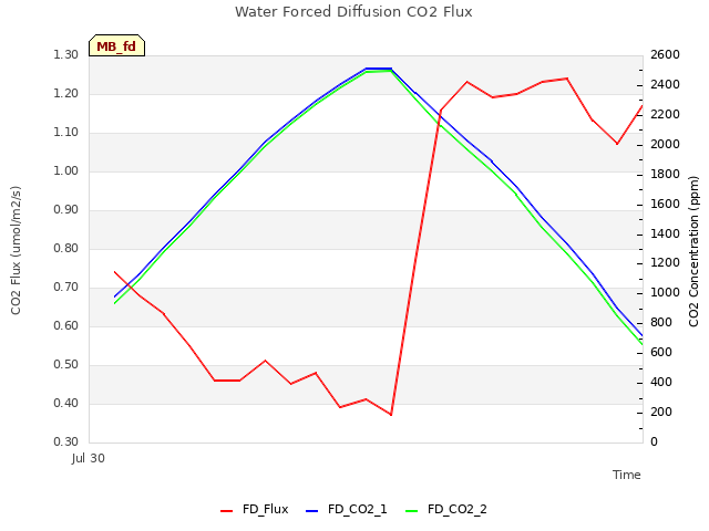 plot of Water Forced Diffusion CO2 Flux