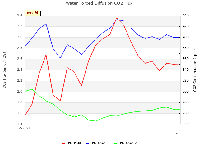 plot of Water Forced Diffusion CO2 Flux