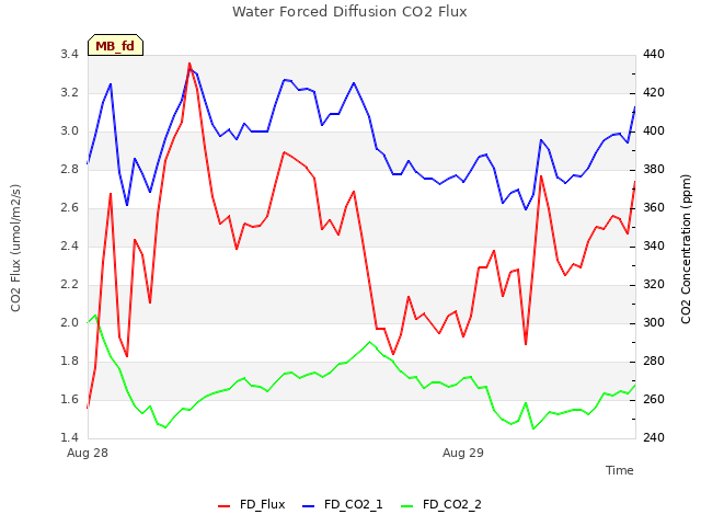 plot of Water Forced Diffusion CO2 Flux