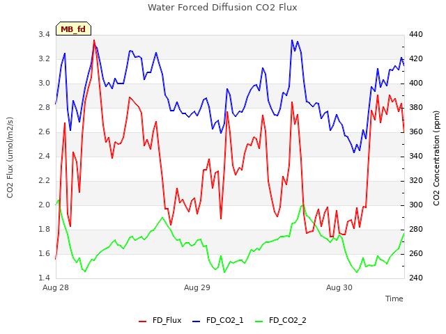 plot of Water Forced Diffusion CO2 Flux