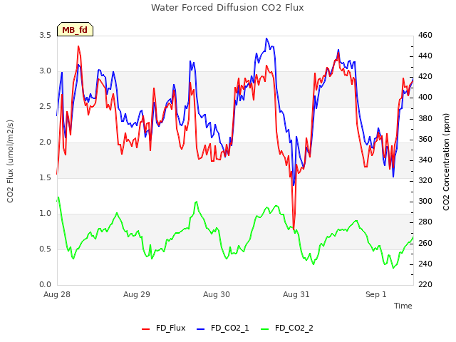 plot of Water Forced Diffusion CO2 Flux