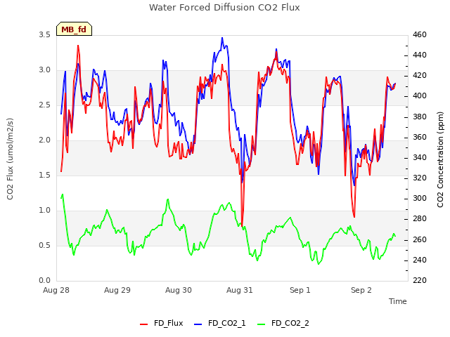 plot of Water Forced Diffusion CO2 Flux