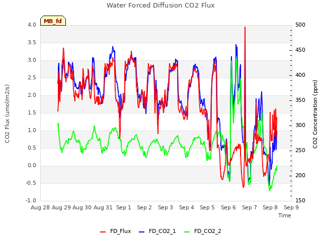 plot of Water Forced Diffusion CO2 Flux