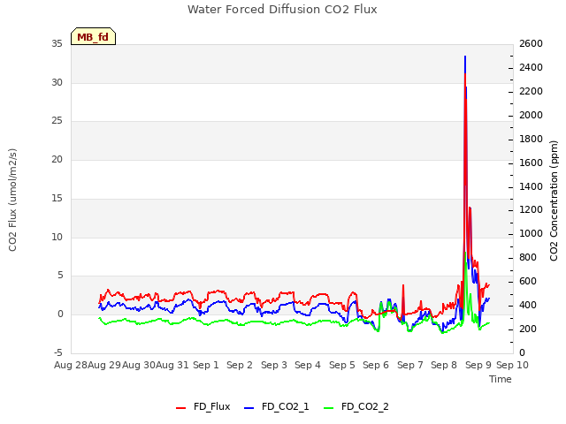 plot of Water Forced Diffusion CO2 Flux