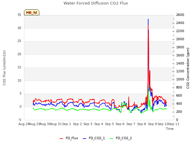 plot of Water Forced Diffusion CO2 Flux