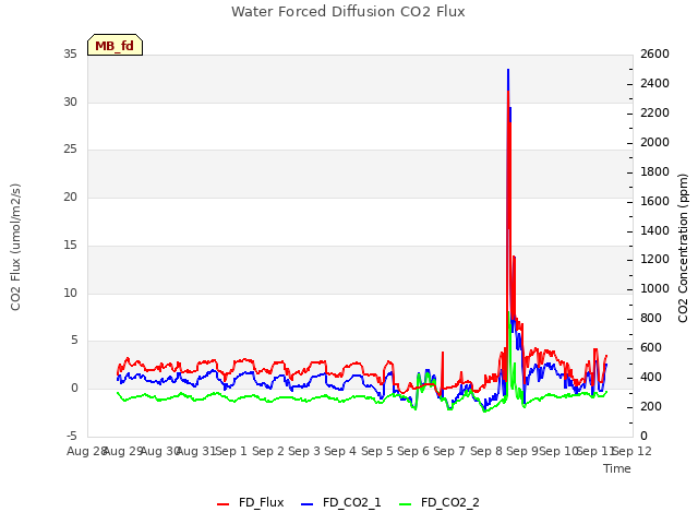 plot of Water Forced Diffusion CO2 Flux