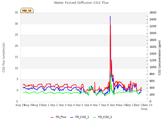 plot of Water Forced Diffusion CO2 Flux