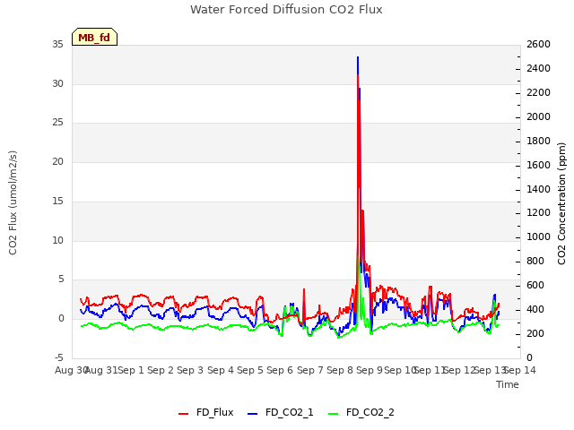 plot of Water Forced Diffusion CO2 Flux