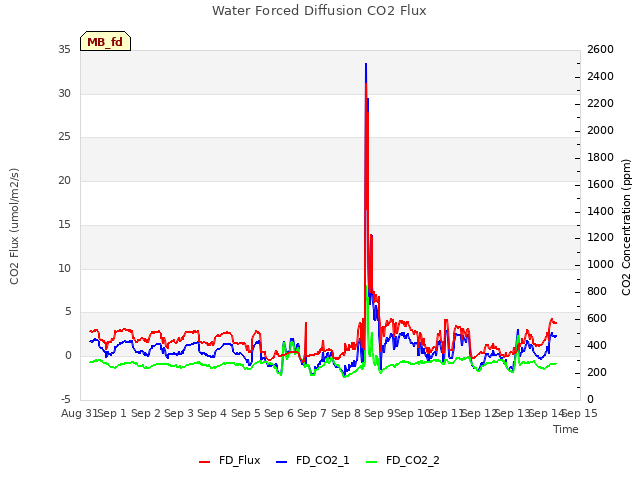 plot of Water Forced Diffusion CO2 Flux