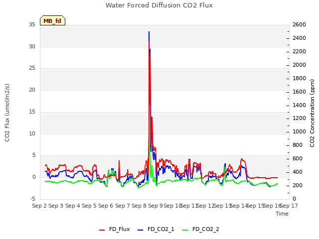 plot of Water Forced Diffusion CO2 Flux