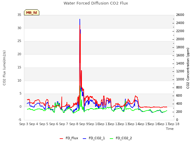 plot of Water Forced Diffusion CO2 Flux