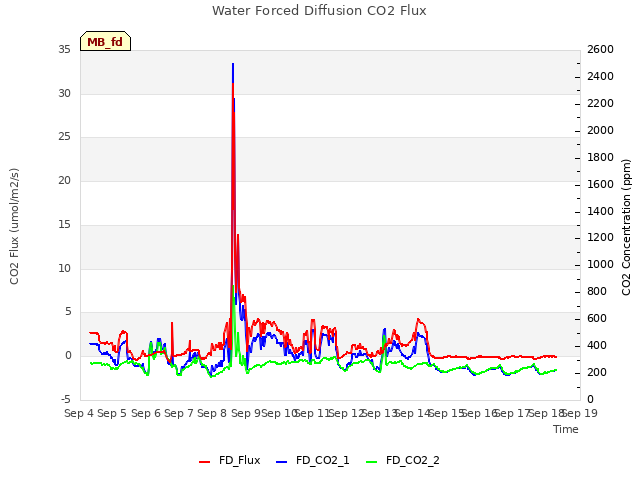 plot of Water Forced Diffusion CO2 Flux