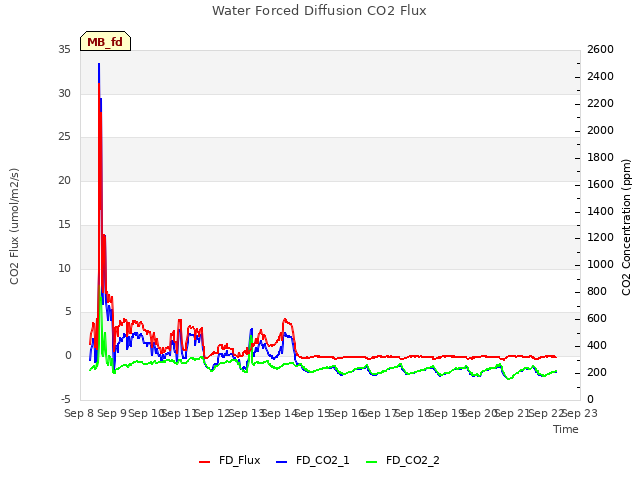 plot of Water Forced Diffusion CO2 Flux