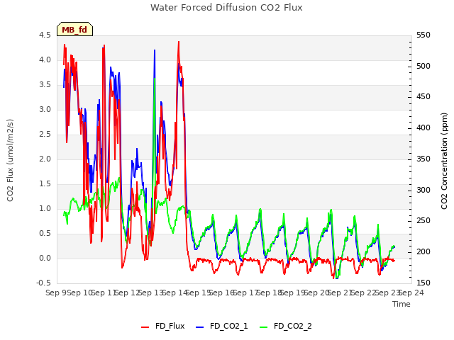 plot of Water Forced Diffusion CO2 Flux