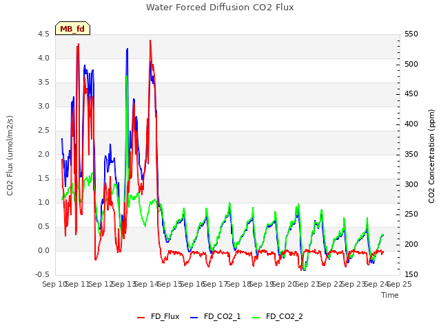 plot of Water Forced Diffusion CO2 Flux