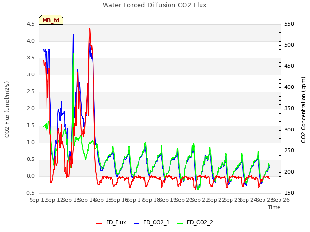 plot of Water Forced Diffusion CO2 Flux