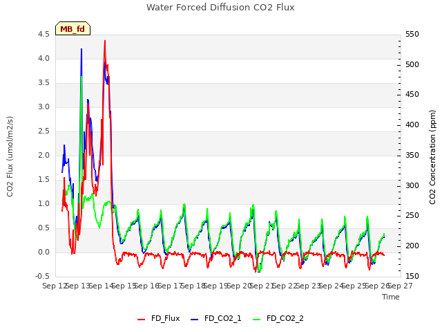 plot of Water Forced Diffusion CO2 Flux