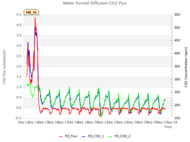 plot of Water Forced Diffusion CO2 Flux