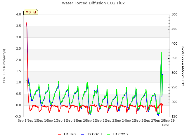 plot of Water Forced Diffusion CO2 Flux