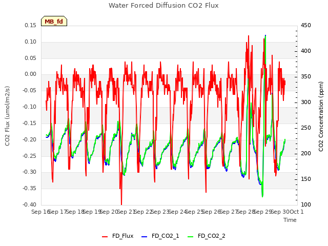 plot of Water Forced Diffusion CO2 Flux