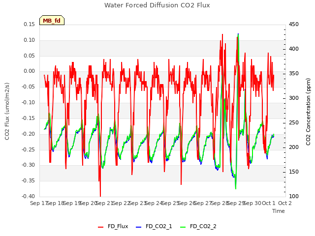 plot of Water Forced Diffusion CO2 Flux