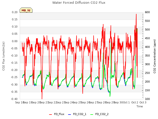 plot of Water Forced Diffusion CO2 Flux