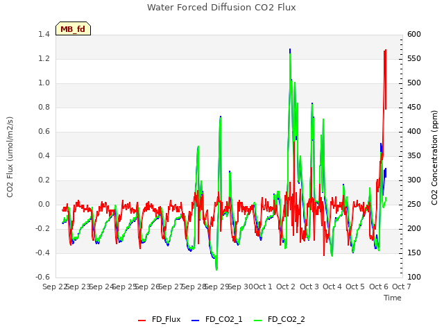 plot of Water Forced Diffusion CO2 Flux