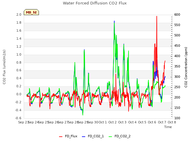 plot of Water Forced Diffusion CO2 Flux