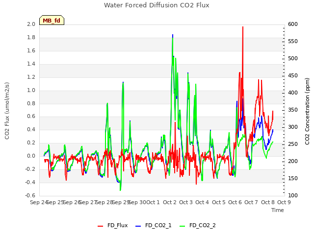 plot of Water Forced Diffusion CO2 Flux