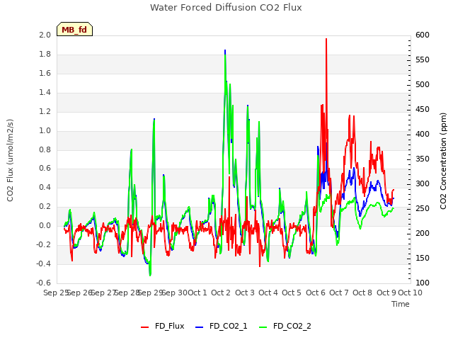 plot of Water Forced Diffusion CO2 Flux