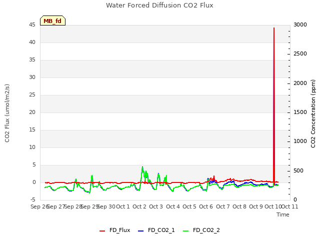 plot of Water Forced Diffusion CO2 Flux