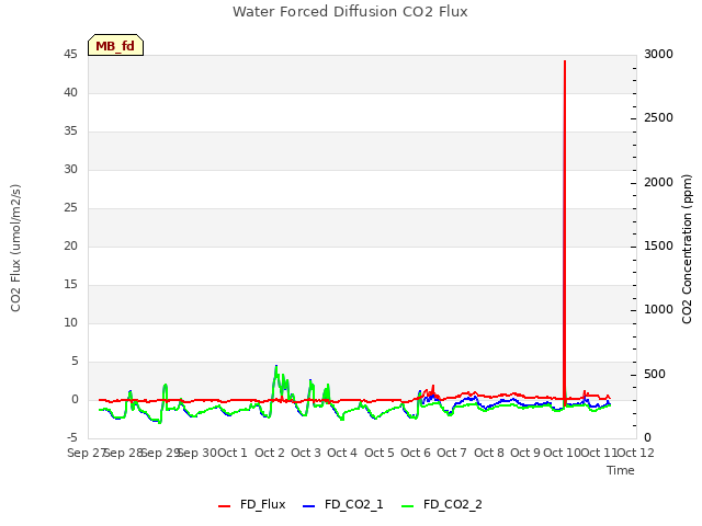 plot of Water Forced Diffusion CO2 Flux