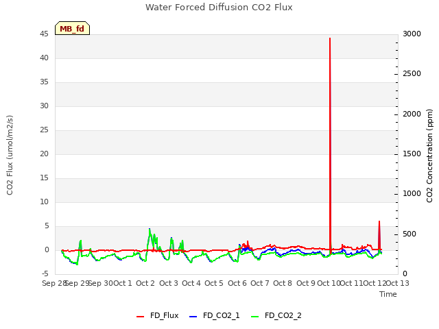 plot of Water Forced Diffusion CO2 Flux