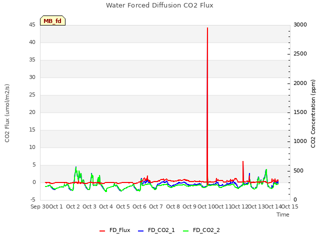 plot of Water Forced Diffusion CO2 Flux