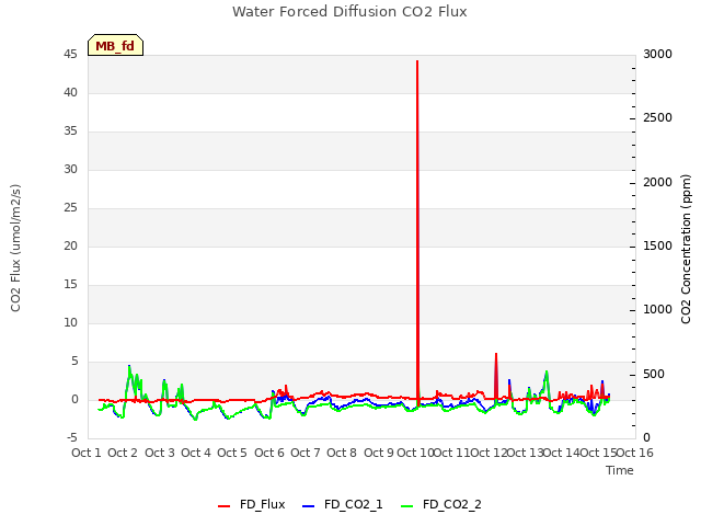 plot of Water Forced Diffusion CO2 Flux