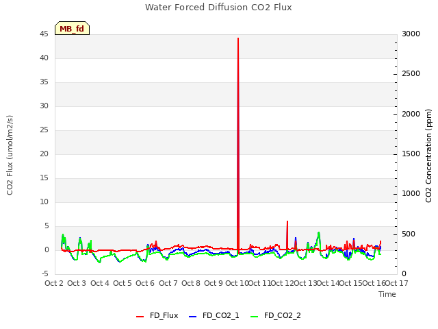 plot of Water Forced Diffusion CO2 Flux
