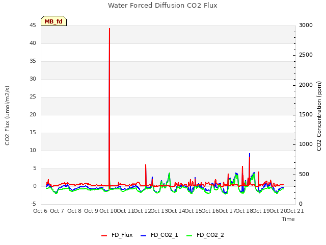 plot of Water Forced Diffusion CO2 Flux