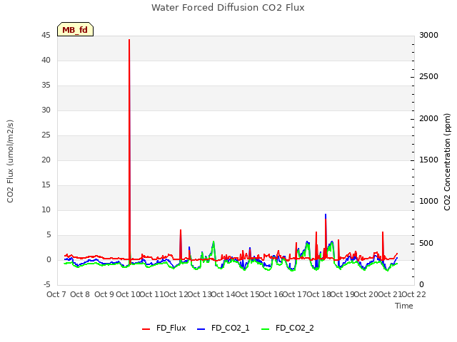 plot of Water Forced Diffusion CO2 Flux