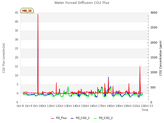 plot of Water Forced Diffusion CO2 Flux