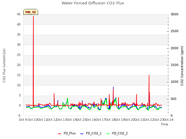 plot of Water Forced Diffusion CO2 Flux